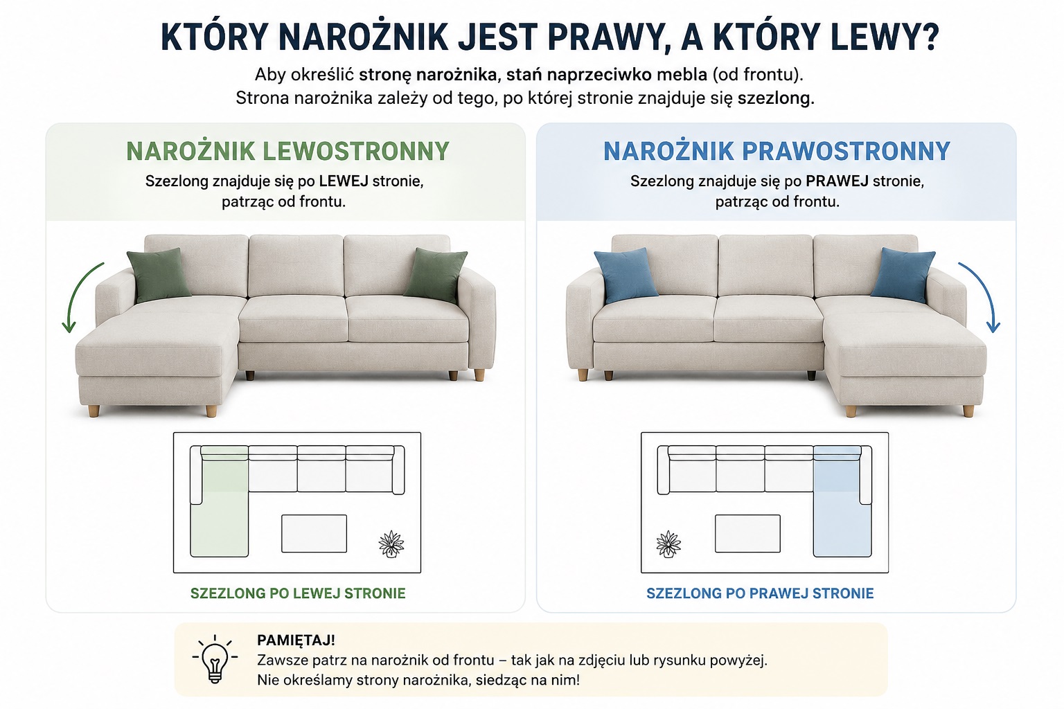 Porównanie narożników lewostronnego i prawostronnego